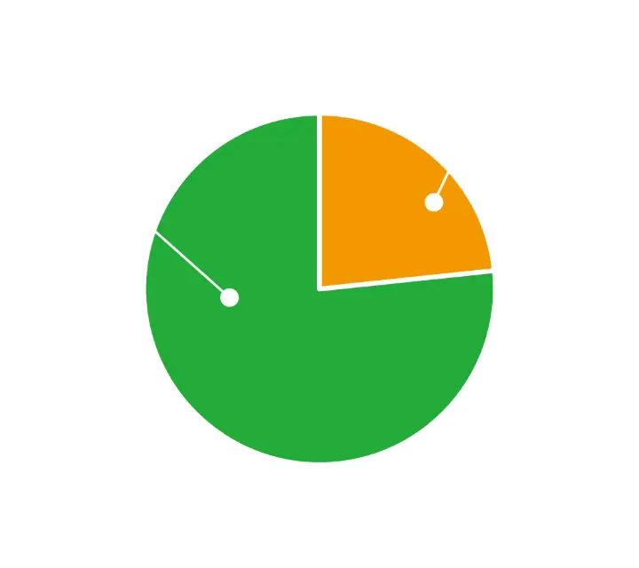 社員とパートの比率。正社員7名、パート23名。
