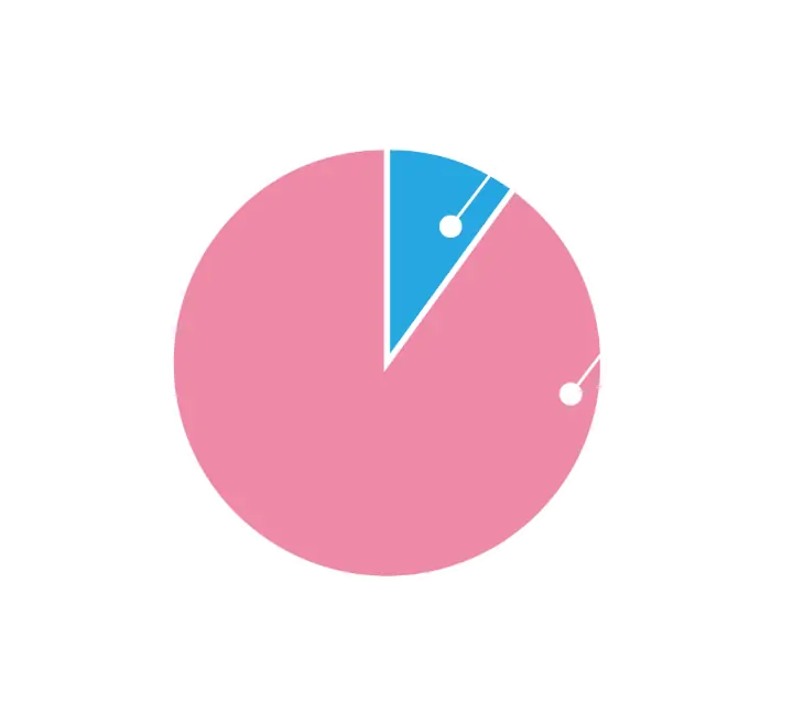 スタッフの男女比。男性3名、女性27名。
