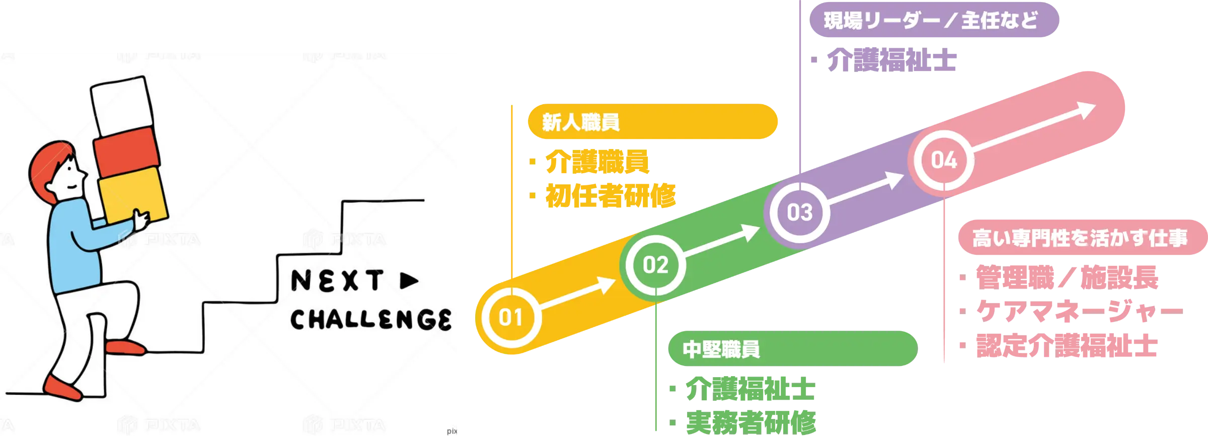 キャリアアップの流れ。新人職員は介護職員・初任者研修、中堅職員は介護福祉士・実務者研修、現場リーダーや主任などでは介護福祉士、高い専門性を活かす仕事として管理職・施設長、ケアマネージャー、認定介護福祉士へ進むイメージ図。